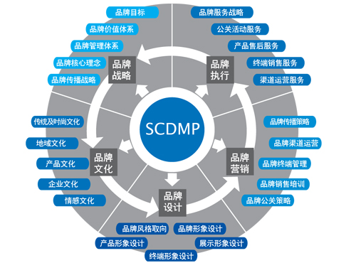 品牌營銷策劃中的推拉策略