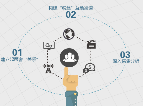 數字互動營銷策劃對于市場的沖擊