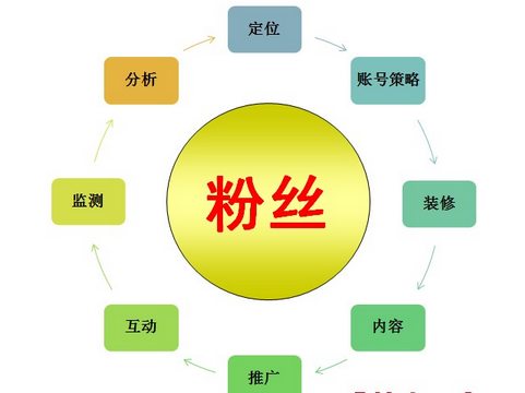 微博營(yíng)銷策劃公司市場(chǎng)發(fā)展前景如何？