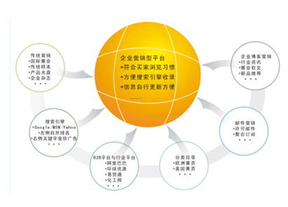 市場營銷策劃需考慮哪些問題？