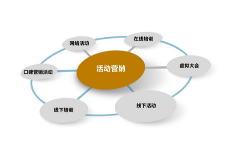 互動營銷策劃公司拉動企業與消費者的距離