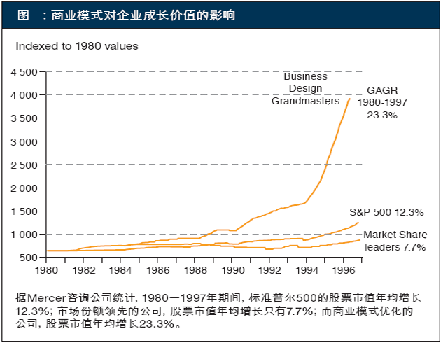 商業(yè)模式是利益相關者的交易結(jié)構(gòu)(第1頁)