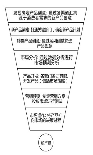 以消費者為導向的產品創新才是最好的創新(第1頁)