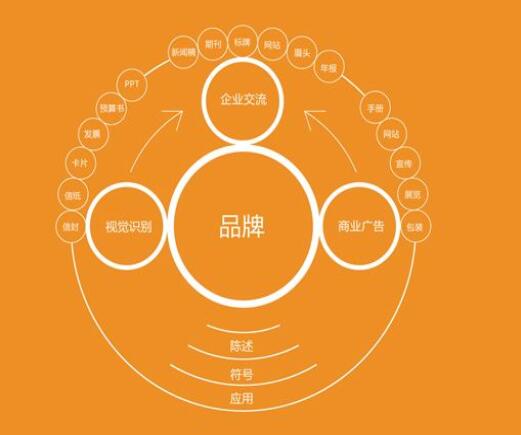 進行品牌規劃管理策劃可參考知名品牌