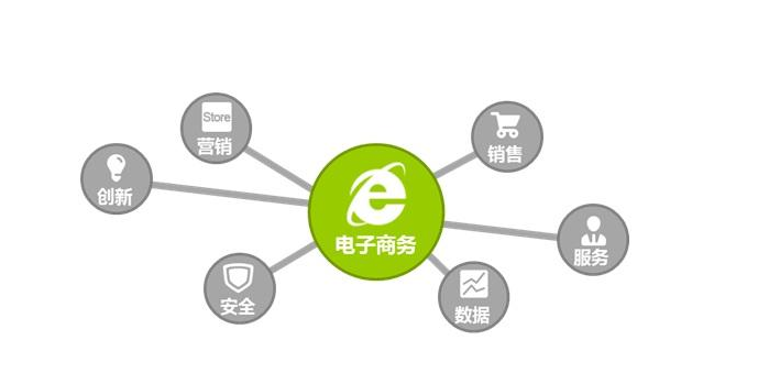 電子商務企業品牌規劃，保證自己正確的方向