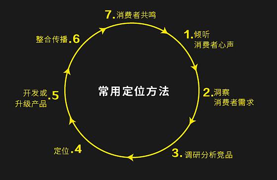 品牌全案策劃的市場定位怎么做？