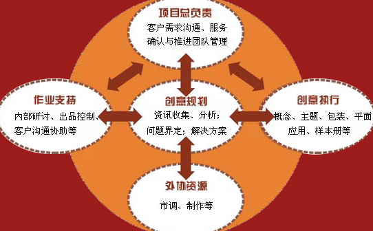 系統營銷策劃公司